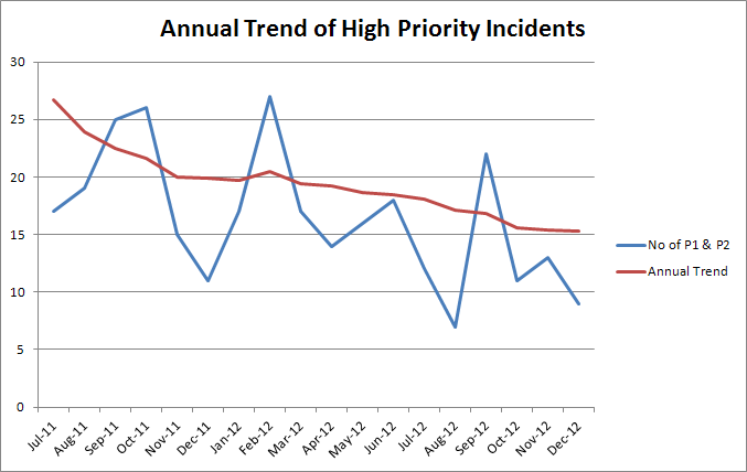 High priority incidents