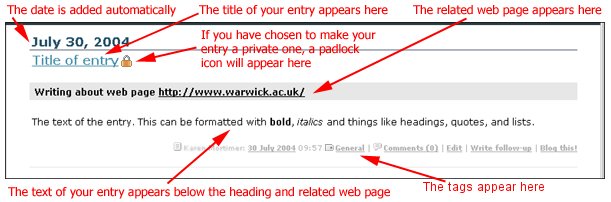 An entry in your blog might look like this