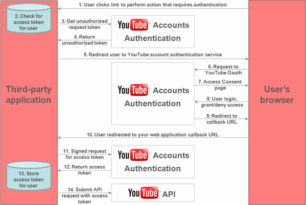 YouTube OAuth process flow diagram