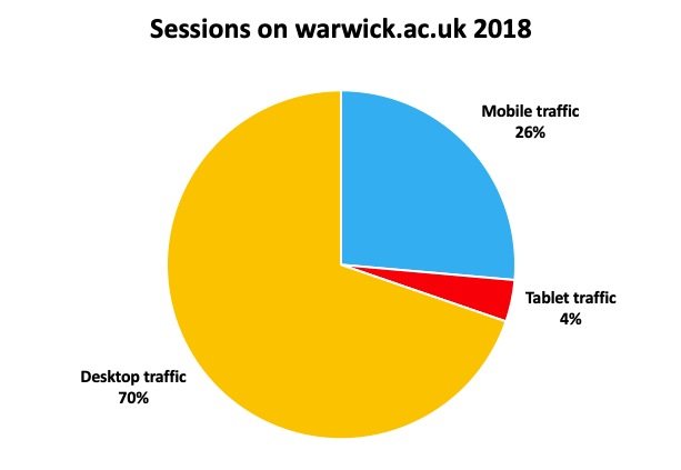 Pie chart of sessions on warwick.ac.uk in 2018. Mobile traffic 26%. Tablet traffic 4%. Desktop traffic 70%.