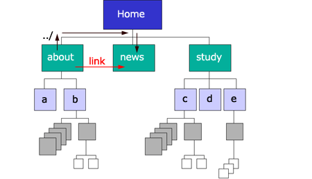 Diagram of an example web site structure