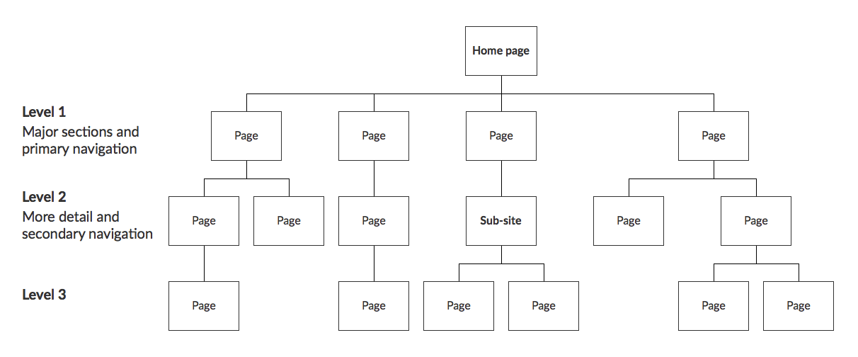 An example site structure