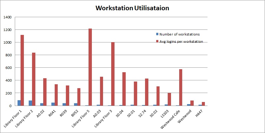 Workstation Utilisation