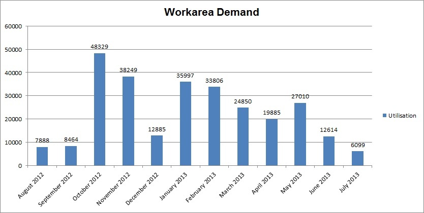 Workarea Monthly Demand