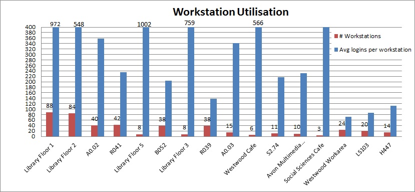Workstation Utilisation