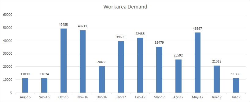 Workarea monthly demand