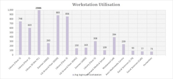 Workstation Utilisation