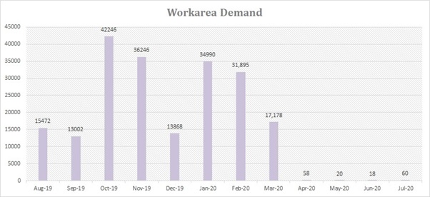 Workarea monthly demand