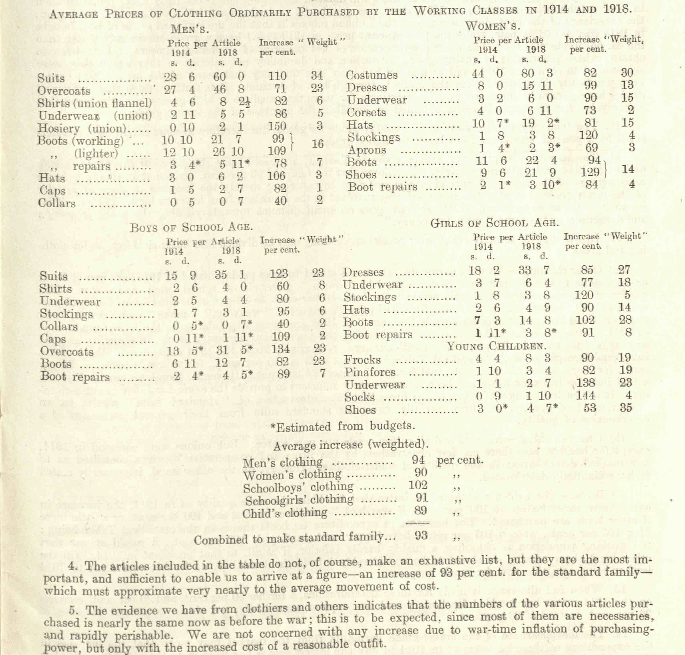 Information about the prices of commonly purchased items of men's, women's, girls' and boys' clothing in 1914 and 1918