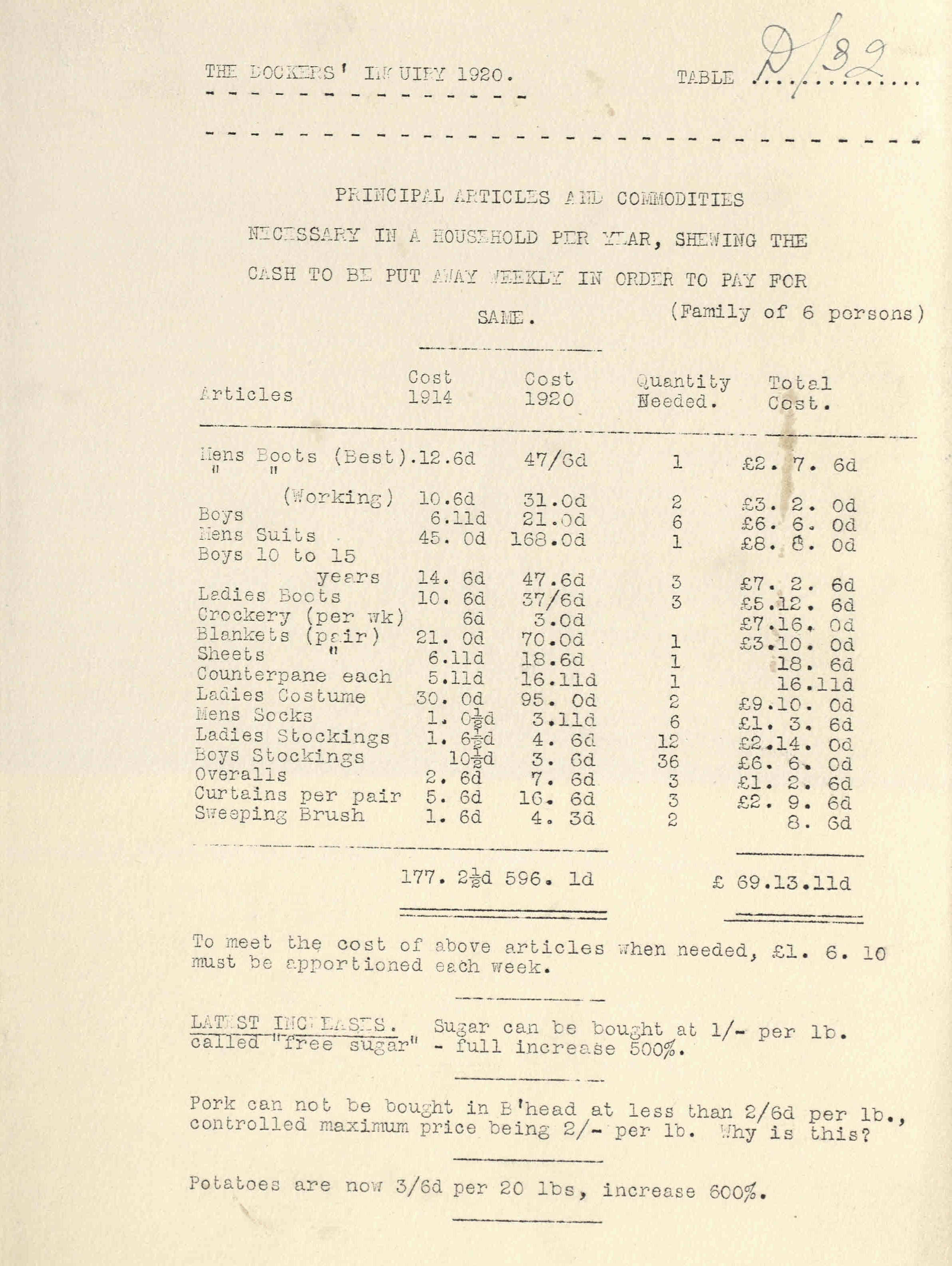 Yearly budget for clothing and other household items in 1914 and 1920