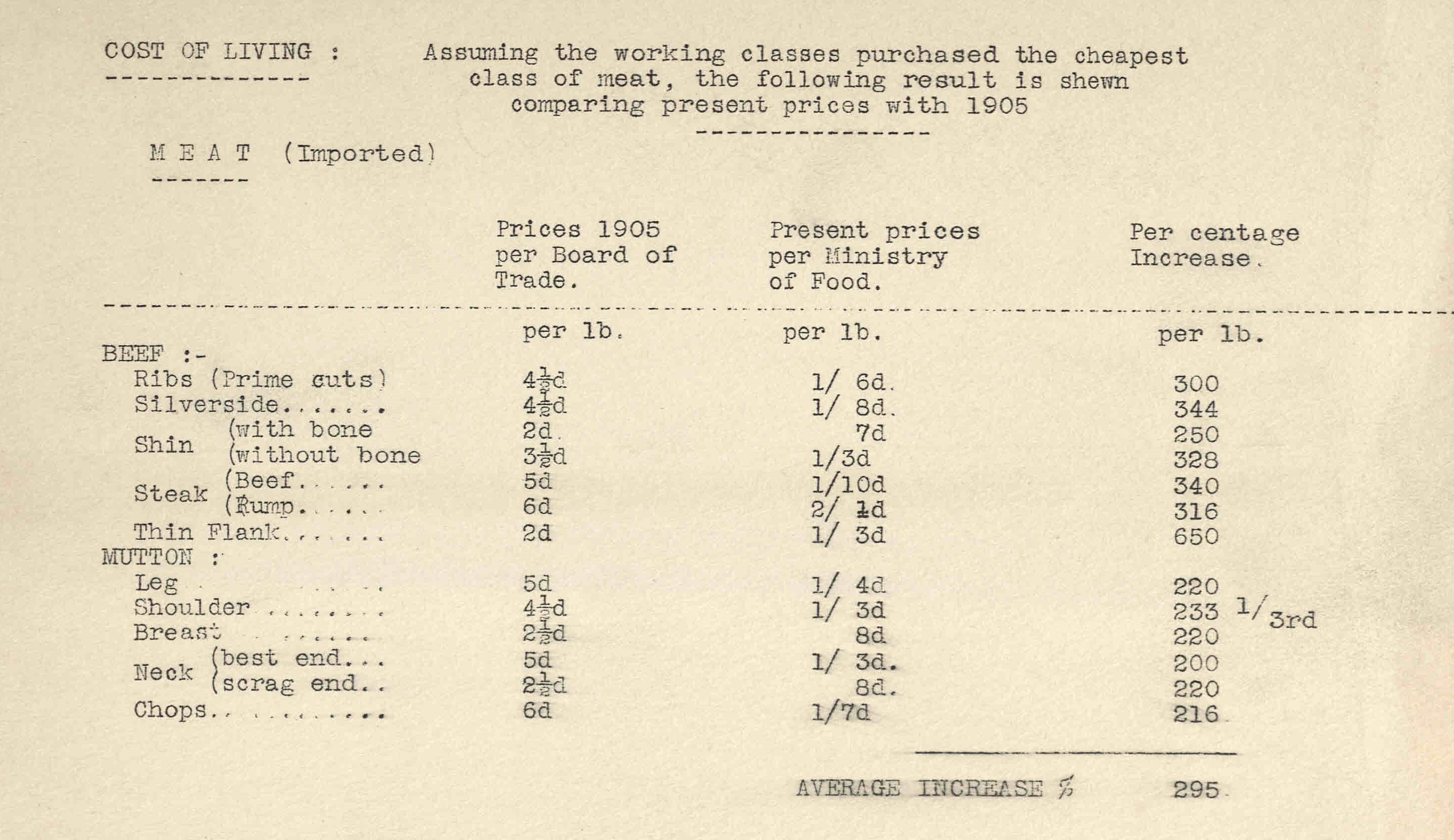 Table showing the price of imported meat in 1905 and 1920, based on government statistics