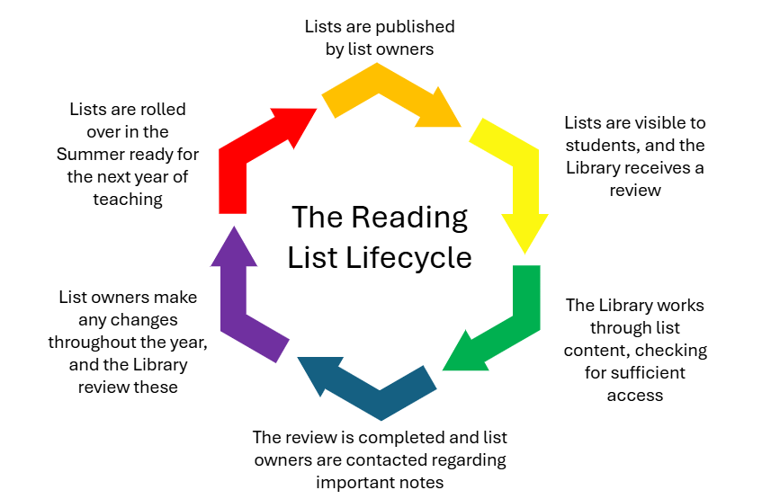 A flow chart depicting the reading list lifecycle