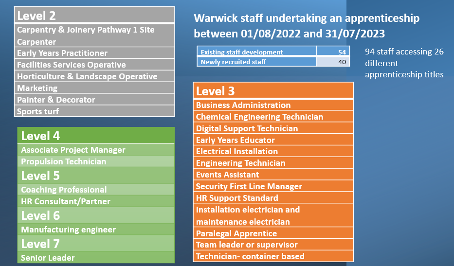Apprenticeships accessed by Warwick staff