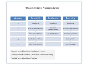 UK Academic Career Progression