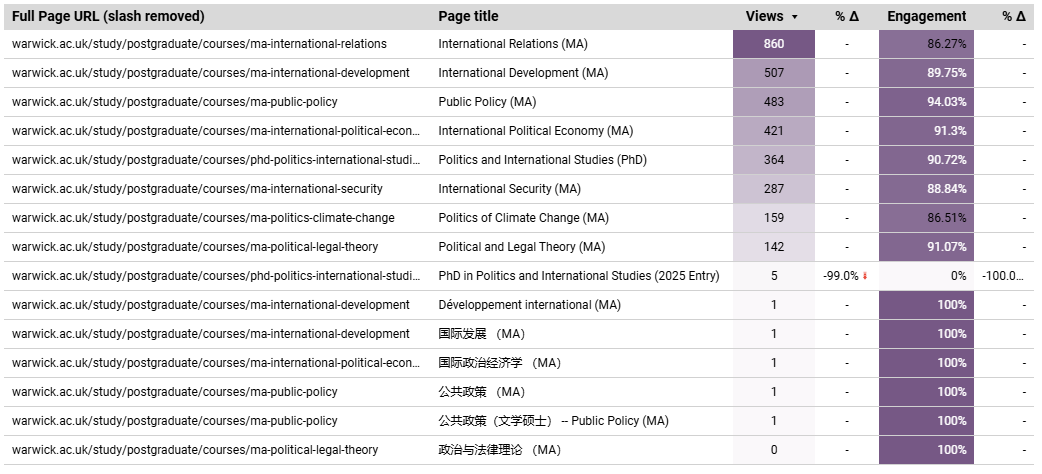 Data table titled "Central PG Pages Top 20 – Detailed Views and Sessions", listing top undergraduate pages with views and engagement metrics.