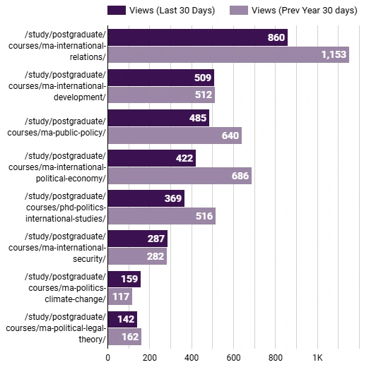 Bar chart titled "Central PG Pageviews Top 10 vs. Previous Year", comparing pageviews for the last 30 days with the same period last year.