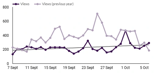Line chart titled "Central UG Pageview Trends", showing daily pageviews for the last 30 days compared with the same period last year.