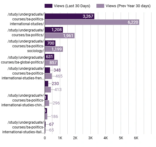Bar chart titled "Central UG Pageviews Top 10 vs. Previous Year", comparing pageviews for the last 30 days with the same period last year.