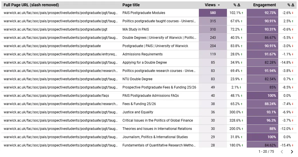 Data table titled "Department PG Pages top 20 - Detailed Views and Sessions", listing top department pages with views and engagement metrics.