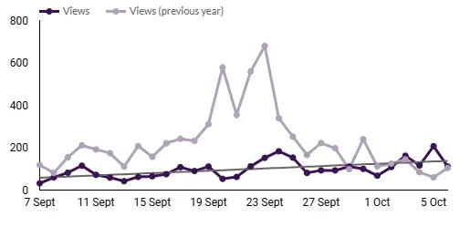 Line chart titled "Department PG Pageview Trends", showing daily pageviews for the last 30 days compared with the same period last year.