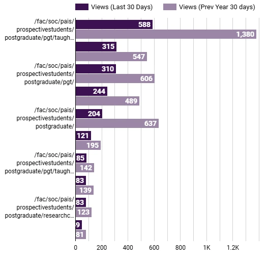 Bar chart titled "Department PG Pageviews top 10 vs Prev. Year", comparing pageviews for the last 30 days with the same period last year.