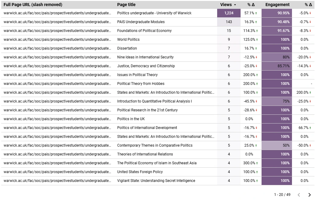 Data table titled "Department UG Pages top 20 - Detailed Views and Sessions", listing top department pages with views and engagement metrics.