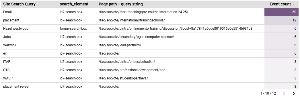 Example graph showing the top 10 search terms.