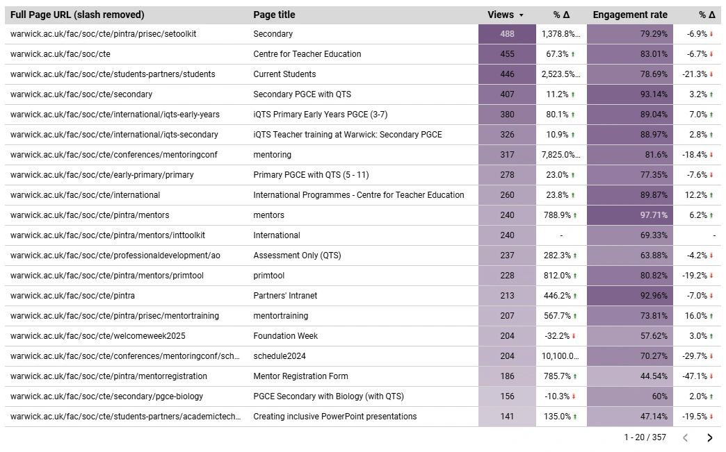 Example chart illustrating the top pages by number of views in detail.