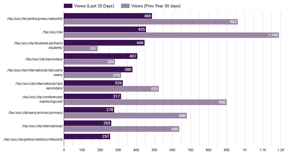 Example graph showing the top pages by number of views.