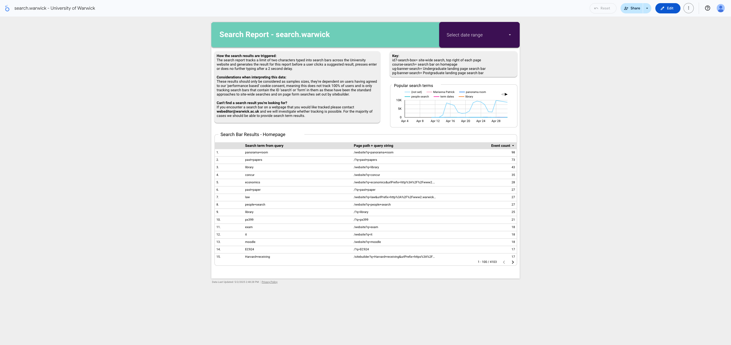the search.warwick.ac.uk report comprising of results from warwick's search engine platform