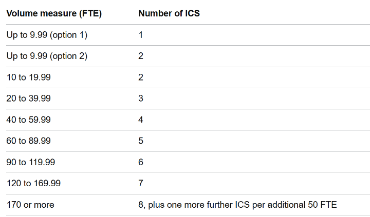 the image shows the number of ics for each FTE bracket