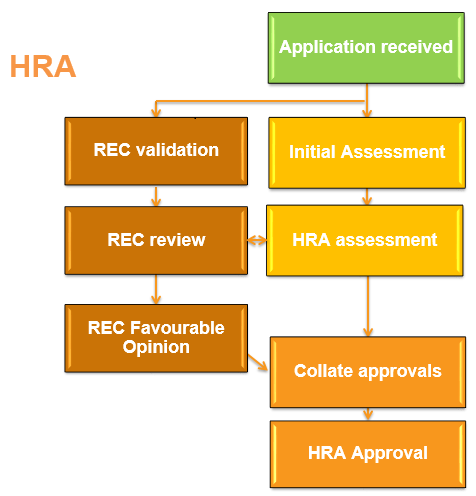 HRA approvals