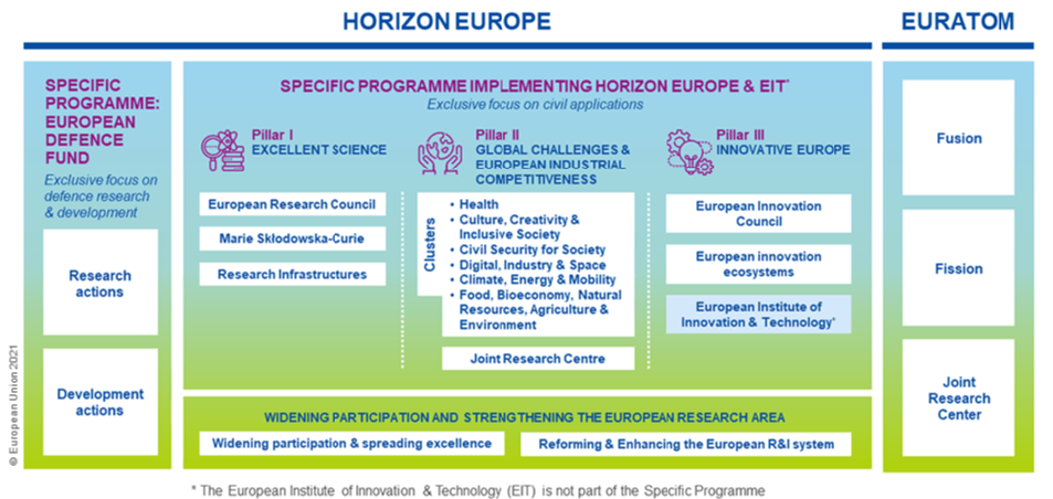 Horizon Europe Pillars & Funding Calls