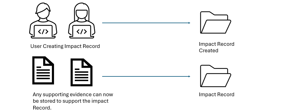Impact Overview