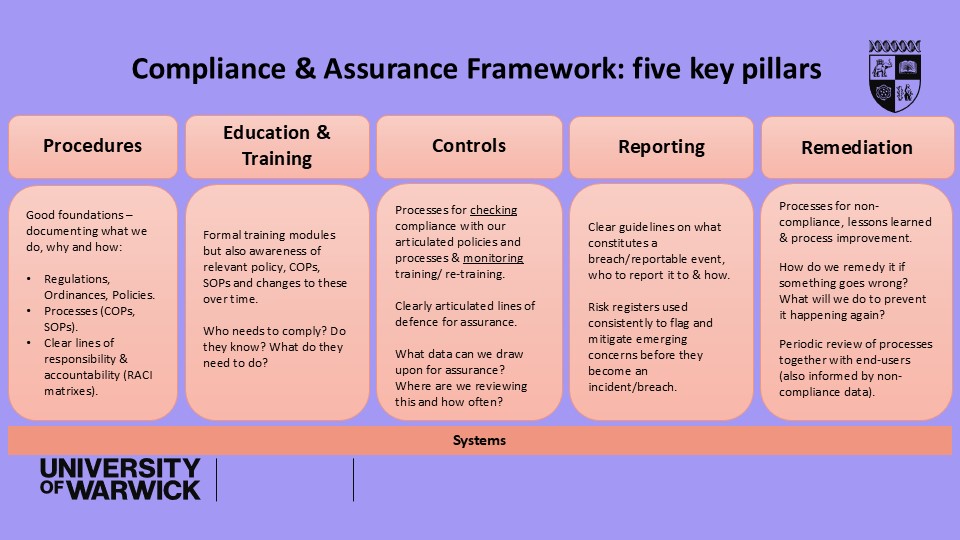 Compliance & Assurance Framework - 5 key pillars