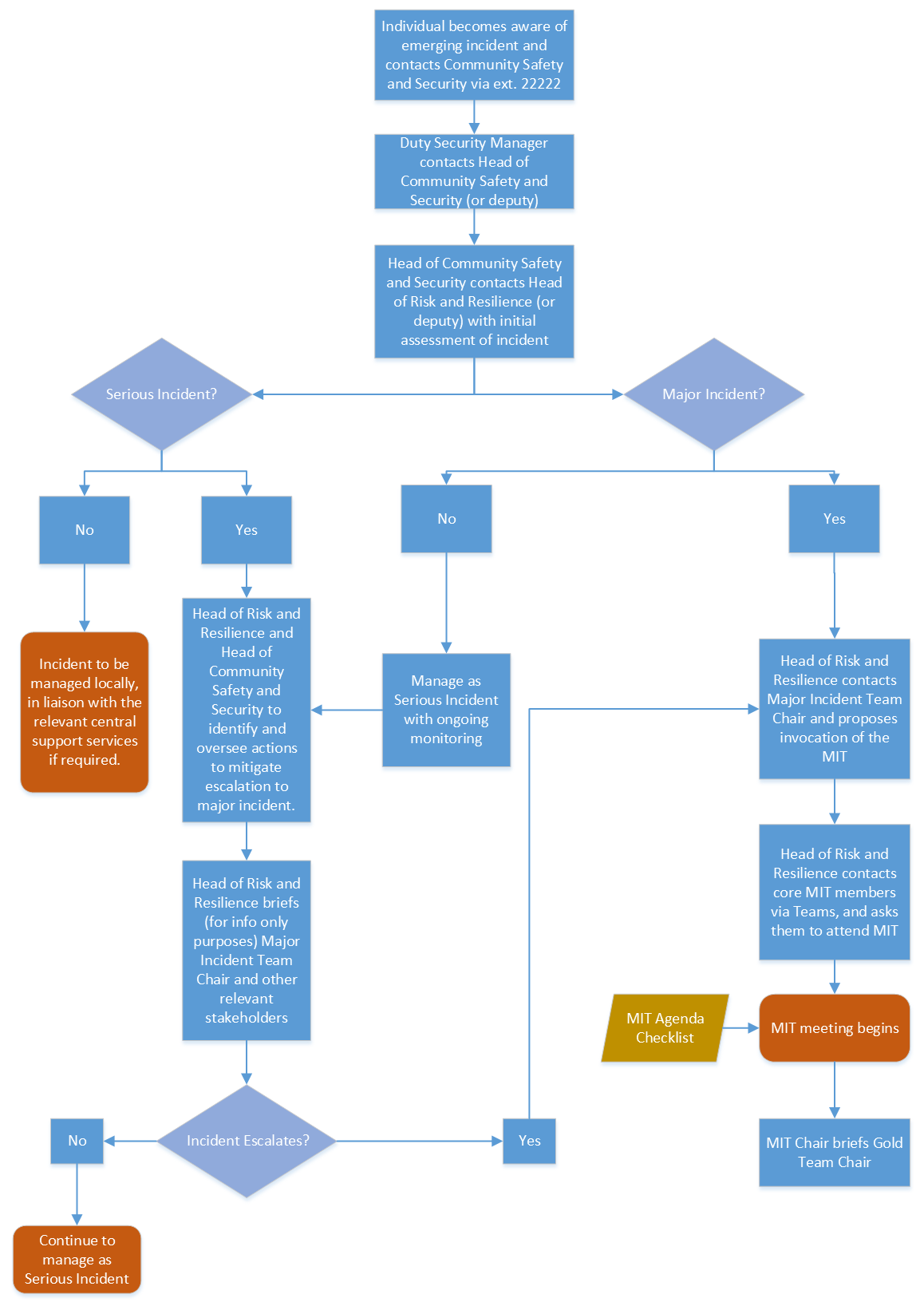 A flowchart detailing the Major Incident escalation process.