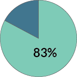 Pie chart showing 83% and 17%