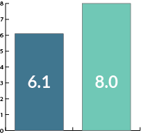 Column graph showing 6.1 and 8.0