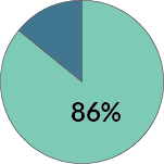 Pie chart showing 86% and 14%