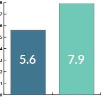 A bar graph showing 5.6 and 7.9