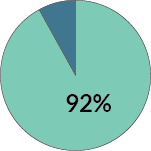 Pie chart showing 92% and 8%