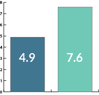 Column graph showing increase from 4.9 to 7.6