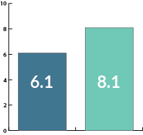 Column graph showing 6.1 and 8.1