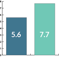 Column graph showing 5.6 and 7.7