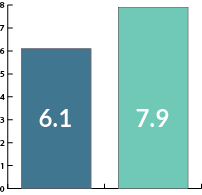 Column graph showing 6.1 and 7.9