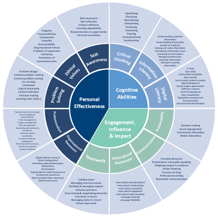 Diagram showing the 12 core skills and their respective subskills grouped into 3 categories: personal effectiveness, cognitive abilities and engagement, influence and impact