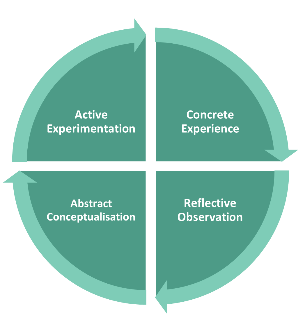 Diagram depicting Kolb's model of experience based learning: a circle divided into 4 names quadrants: concrete experience, reflective observation, abstract conceptualisation, active experimentation