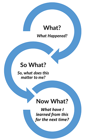 diagram of three circles containing three headings 1 What happened, 2 So what does this matter to me, and 3 What have I learned from this for next time