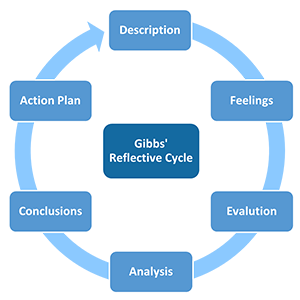 Diagram of gibbs' reflective cycle
