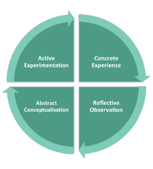 Diagram depicting Kolb's model of experience based learning